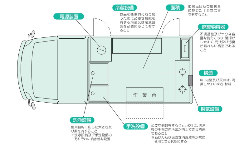 徹底解説】キッチンカーに必要な設備や使いやすい内装のポイントとは 